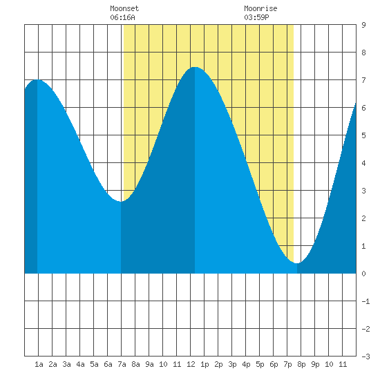 Knappa tide chart for Thursday, March 21, 2024