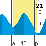 Knappa tide chart for Thursday, March 21, 2024