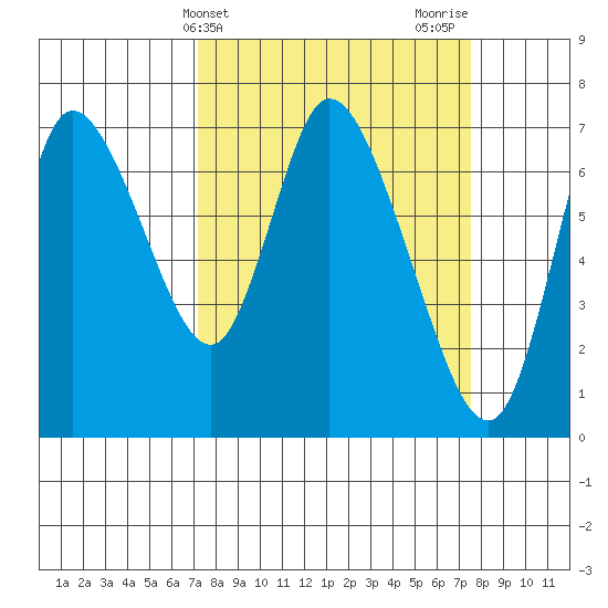 Knappa tide chart for Friday, March 22, 2024