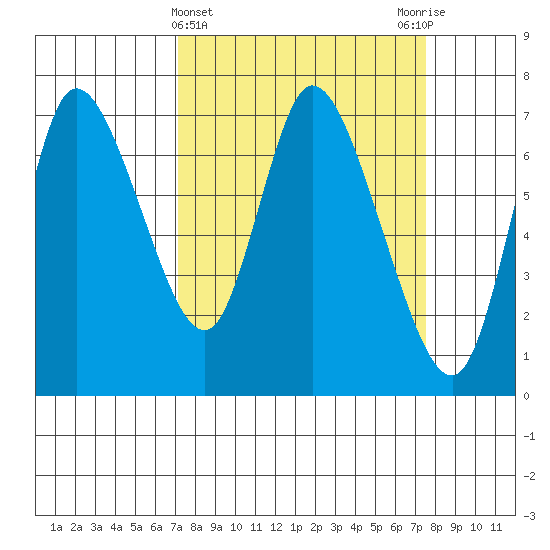 Knappa tide chart for Saturday, March 23, 2024