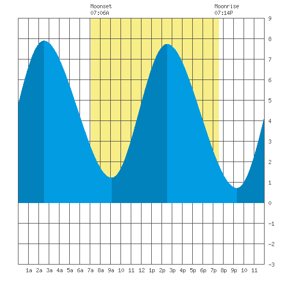 Knappa tide chart for Sunday, March 24, 2024