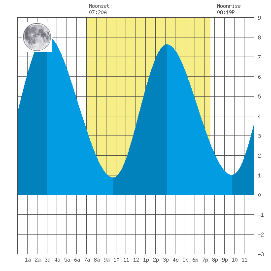 Knappa tide chart for Monday, March 25, 2024
