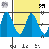 Knappa tide chart for Monday, March 25, 2024
