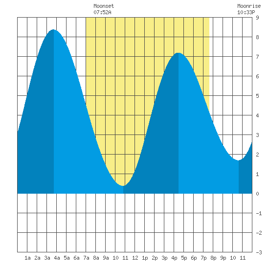 Knappa tide chart for Wednesday, March 27, 2024