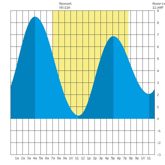 Knappa tide chart for Thursday, March 28, 2024