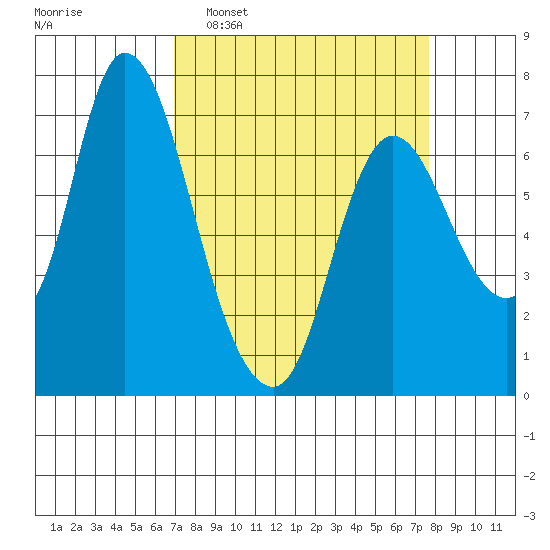 Knappa tide chart for Friday, March 29, 2024