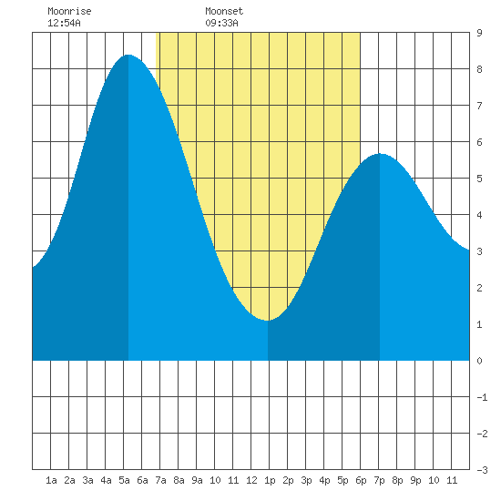 Knappa tide chart for Saturday, March 2, 2024