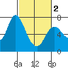 Knappa tide chart for Saturday, March 2, 2024