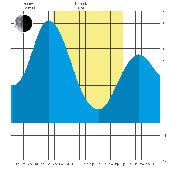 Knappa tide chart for Sunday, March 3, 2024
