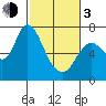 Knappa tide chart for Sunday, March 3, 2024