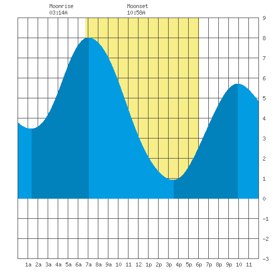 Knappa tide chart for Monday, March 4, 2024