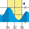 Knappa tide chart for Monday, March 4, 2024