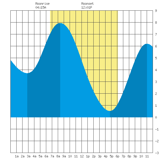 Knappa tide chart for Tuesday, March 5, 2024