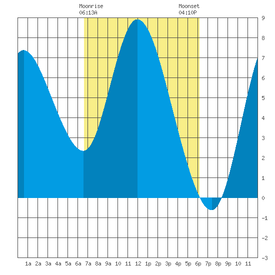 Knappa tide chart for Friday, March 8, 2024