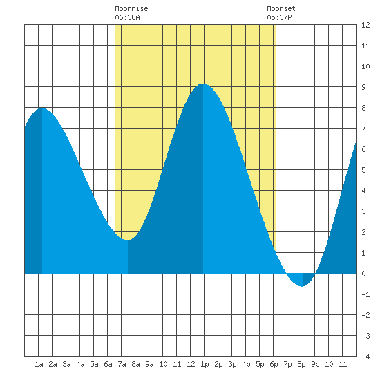 Knappa tide chart for Saturday, March 9, 2024