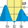 Knappa tide chart for Friday, April 12, 2024