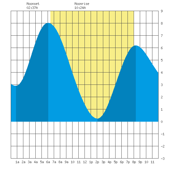 Knappa tide chart for Sunday, April 14, 2024