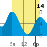 Knappa tide chart for Sunday, April 14, 2024