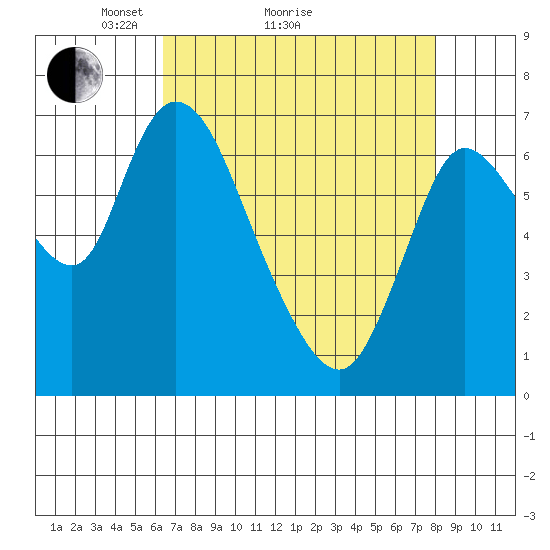 Knappa tide chart for Monday, April 15, 2024