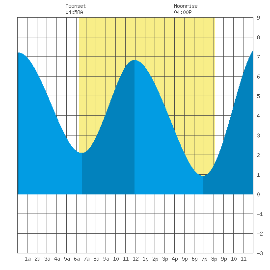 Knappa tide chart for Friday, April 19, 2024