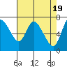Knappa tide chart for Friday, April 19, 2024