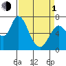 Knappa tide chart for Monday, April 1, 2024
