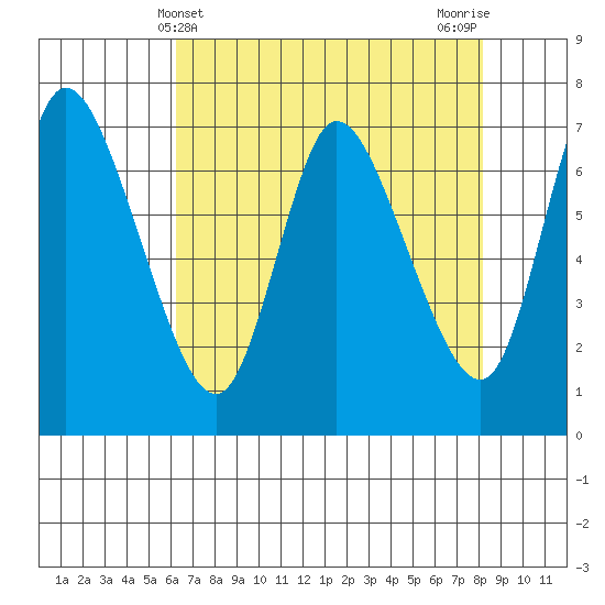 Knappa tide chart for Sunday, April 21, 2024