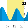 Knappa tide chart for Monday, April 22, 2024