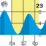 Knappa tide chart for Tuesday, April 23, 2024