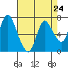 Knappa tide chart for Wednesday, April 24, 2024