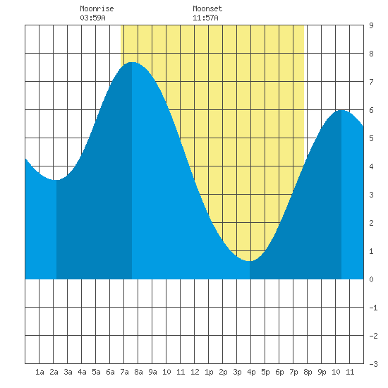 Knappa tide chart for Tuesday, April 2, 2024