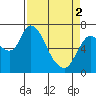 Knappa tide chart for Tuesday, April 2, 2024