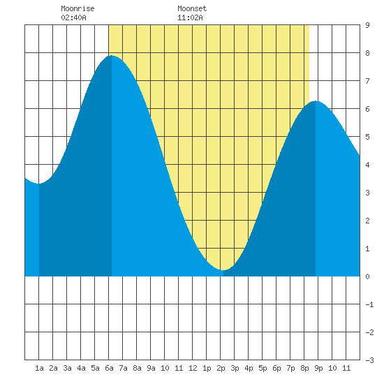 Knappa tide chart for Tuesday, April 30, 2024