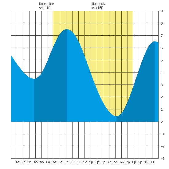 Knappa tide chart for Wednesday, April 3, 2024