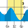 Knappa tide chart for Wednesday, April 3, 2024