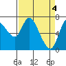 Knappa tide chart for Thursday, April 4, 2024