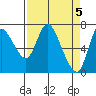 Knappa tide chart for Friday, April 5, 2024