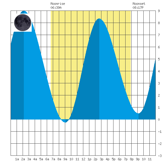 Knappa tide chart for Monday, April 8, 2024