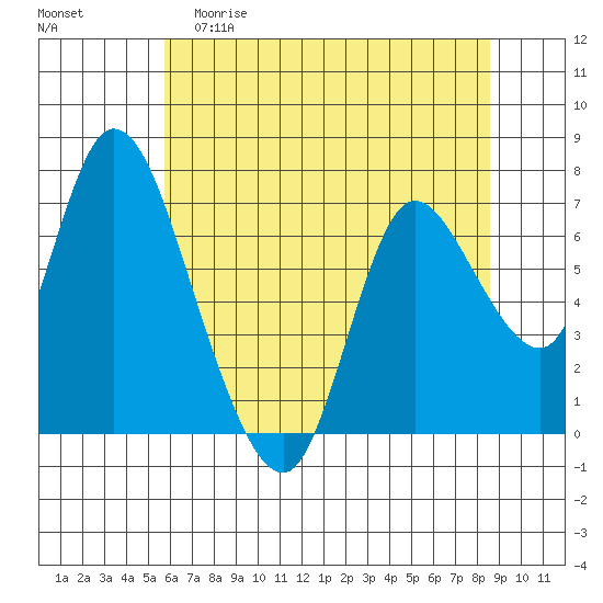Knappa tide chart for Friday, May 10, 2024