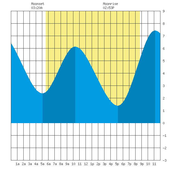 Knappa tide chart for Friday, May 17, 2024