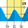 Knappa tide chart for Sunday, May 19, 2024