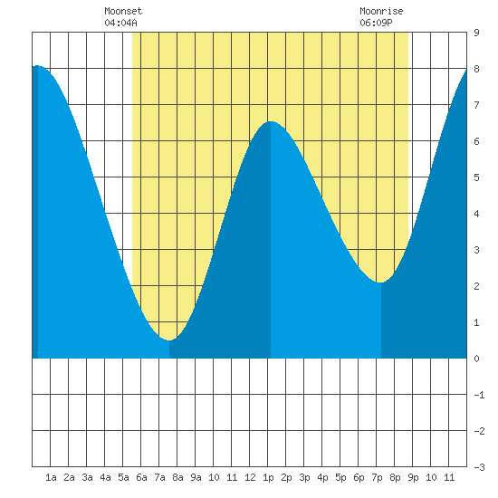 Knappa tide chart for Monday, May 20, 2024