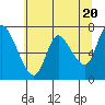 Knappa tide chart for Monday, May 20, 2024