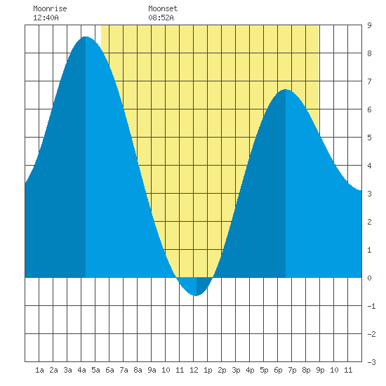 Knappa tide chart for Monday, May 27, 2024