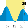 Knappa tide chart for Tuesday, May 28, 2024