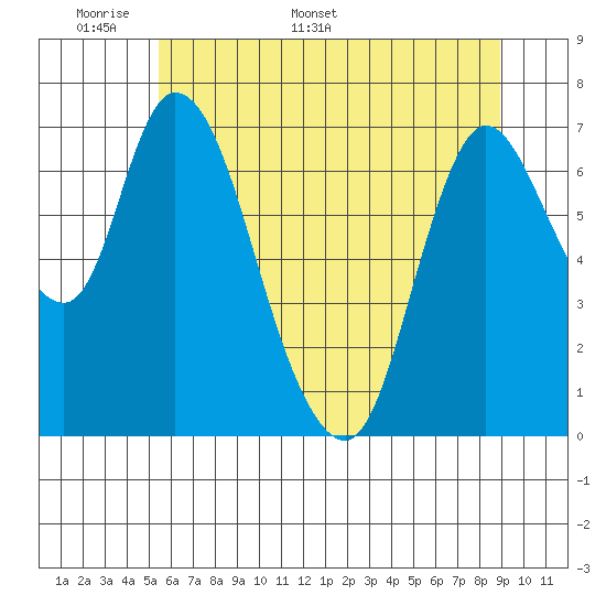 Knappa tide chart for Wednesday, May 29, 2024