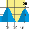 Knappa tide chart for Wednesday, May 29, 2024