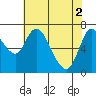 Knappa tide chart for Thursday, May 2, 2024