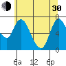 Knappa tide chart for Thursday, May 30, 2024