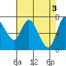 Knappa tide chart for Friday, May 3, 2024